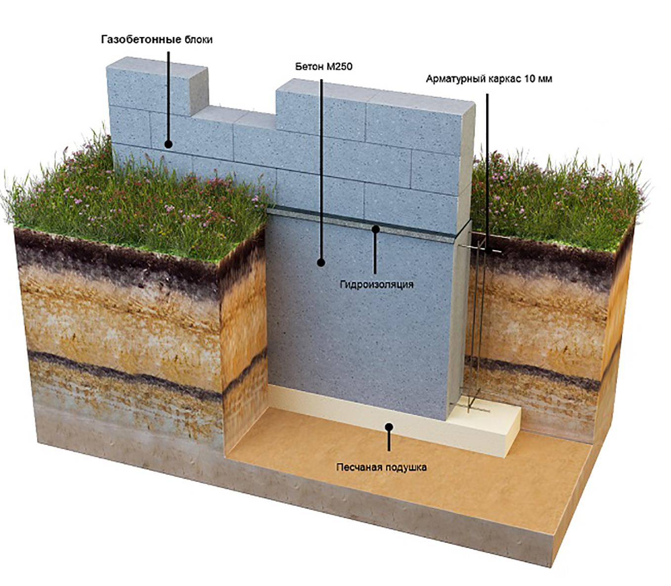 Fundament auf felsigem Boden mit Gefälle