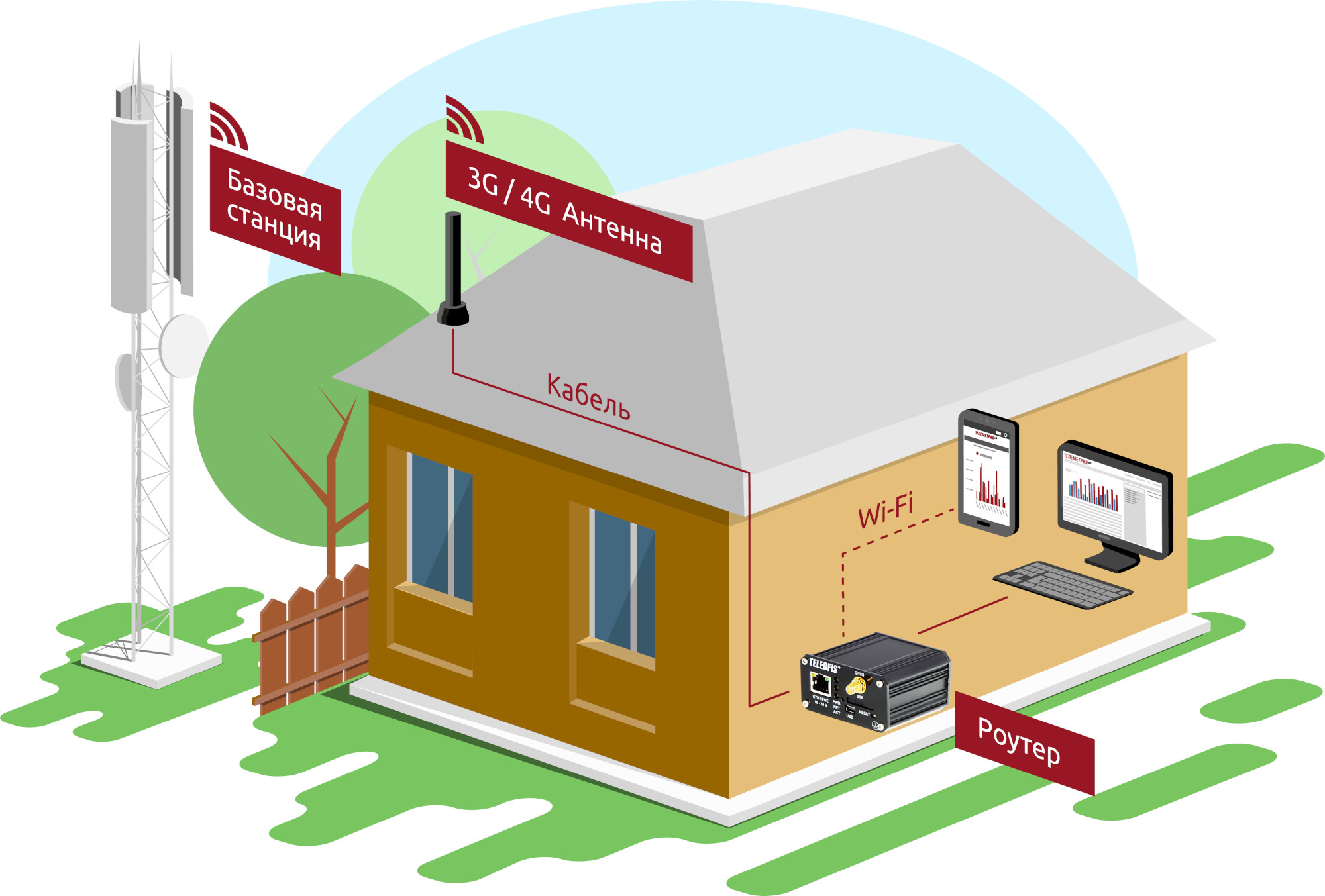 So organisieren Sie das Internet in einem Landhaus mit einem Modem und einer Antenne