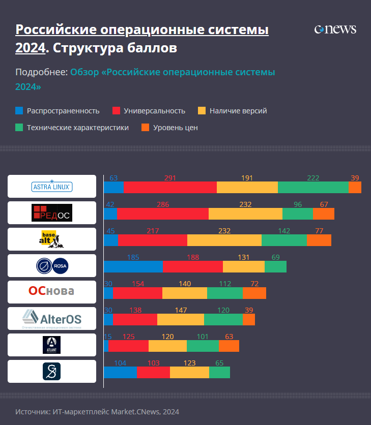 Warum sollten Sie auf russische Betriebssysteme achten?